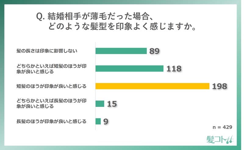 結婚相手が薄毛だった場合、どのような髪型を印象よく感じますか。