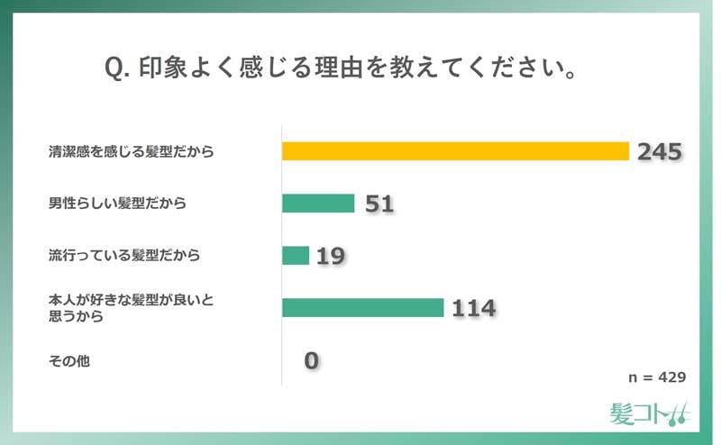 印象よく感じる理由を教えてください。